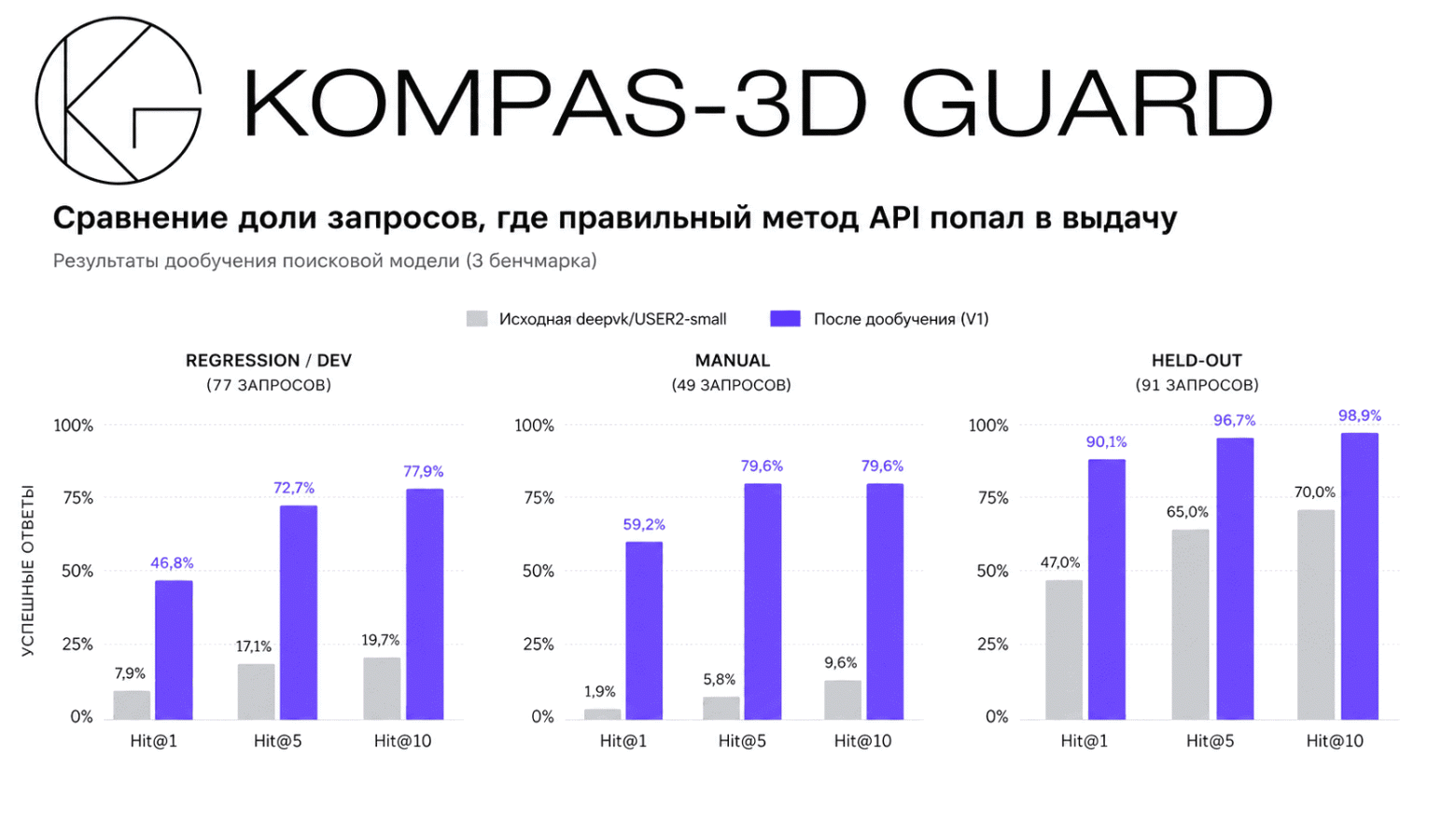 KOMPAS-3D Guard — результаты сравнения качества поиска методов API